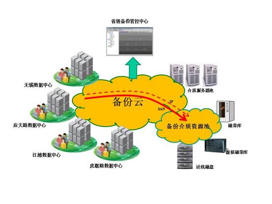 中国移动江苏公司信息技术中心云备份平台实践