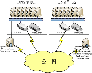 融海咨询携手NetIQ为陕西电信DNS系统保驾护