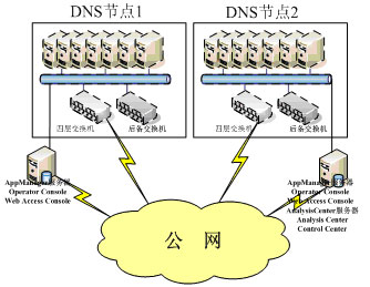 融海咨询携手NetIQ保障陕西电信DNS系统