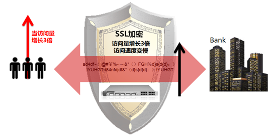 DCN负载均衡支持SSL加速 保证金融网络