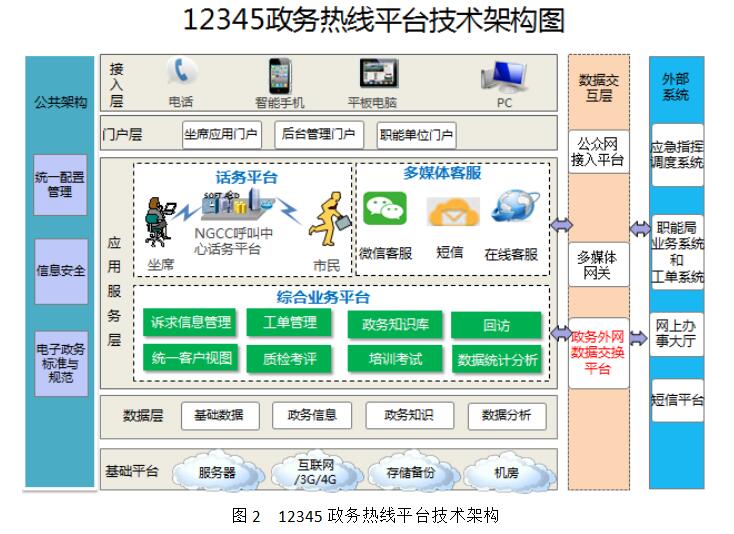 广东亿迅 12345政府服务热线解决方案