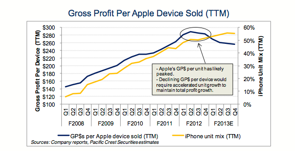 苹果设备的高利润还能维持多久？可能没有多久了。Pacific Crest 分析师Andy Hargreaves 认为，苹果公司单台设备的利润已经涨到头。