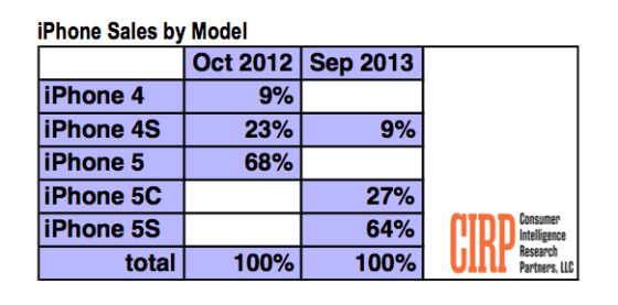 iPhone销量数据（2012年10月/2013年9月）