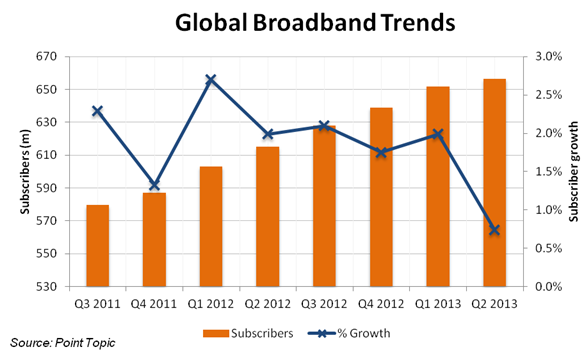 图1： 2013年第二季度全球宽带用户数量和净增长