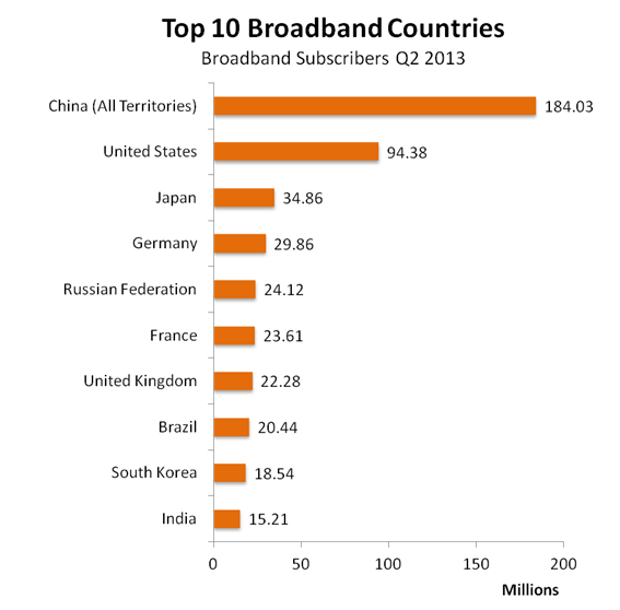 图3：2013年第二季度宽带用户国家前十名
