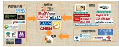 OTTTV：中国新媒体产业的机遇与挑战