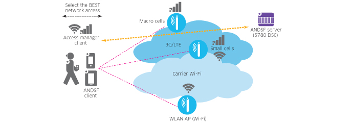 The days of untrusted and uncontrolled Wi-Fi® access have come to an end.  With 3GPP-compliant policy empowered carrier Wi-Fi control, operators can now deliver consistent quality of experience.