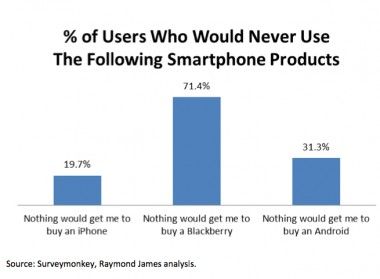 71%的消费者表示永远都不会购买黑莓手机