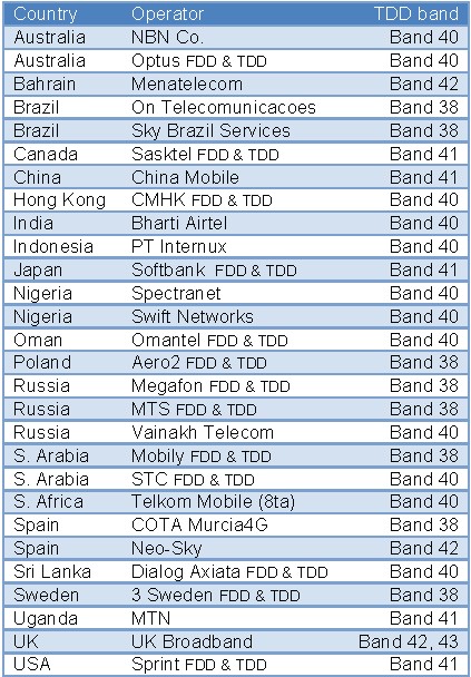 图：截至1月15日，全球已有28张商用TD-LTE网络。数据来源：GSA。