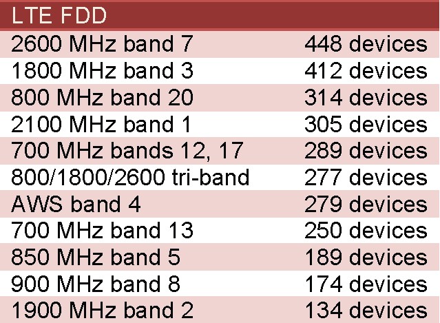 图：LTE FDD各频段支持终端数量。数据来源：GSA。