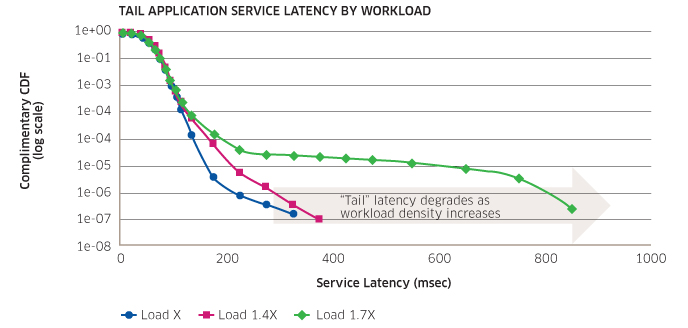 Figure 2 shows the tail distribution of service latency for a telecommunications application under three different workloads.