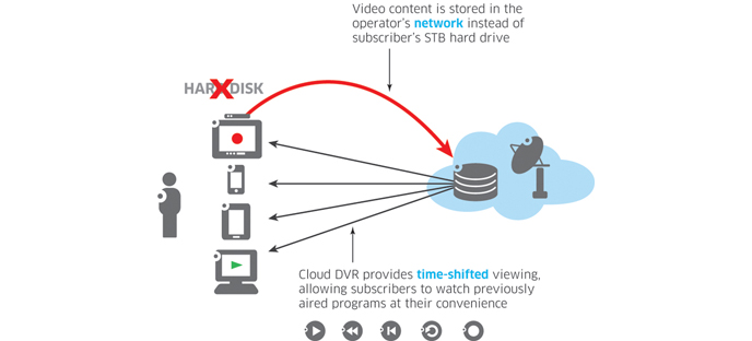 Service providers can use cloud DVR technology to reduce complexity in their networks, lower costs, increase flexibility and improve their subscriber experience 