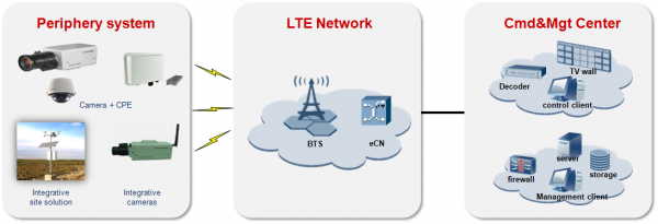 基于LTE技术机场无线通信系统开启民航新天地